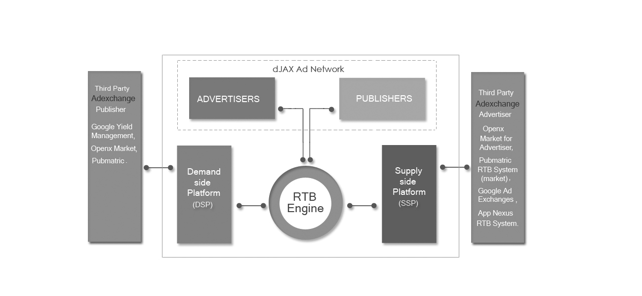 dJAX AdExchange Framework